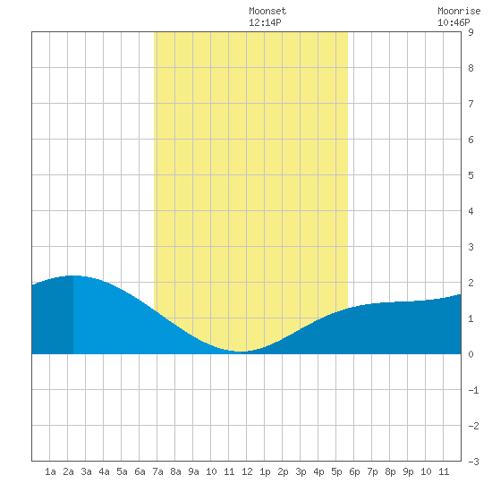 St Pete Beach tide chart for Monday, November 14, 2022
