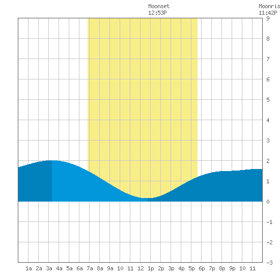 St Pete Beach tide chart for Tuesday, November 15, 2022