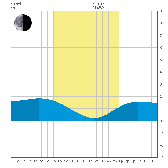 St Pete Beach tide chart for Wednesday, November 16, 2022