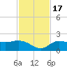 St Pete Beach tide chart for Thursday, November 17, 2022