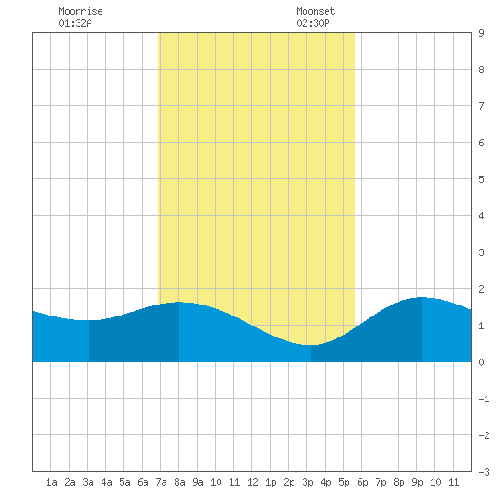 St Pete Beach tide chart for Friday, November 18, 2022