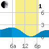 St Pete Beach tide chart for Tuesday, November 1, 2022