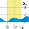 St Pete Beach tide chart for Monday, November 21, 2022