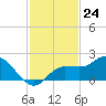 St Pete Beach tide chart for Thursday, November 24, 2022