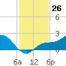 St Pete Beach tide chart for Saturday, November 26, 2022