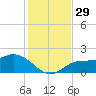 St Pete Beach tide chart for Tuesday, November 29, 2022