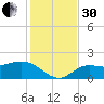 St Pete Beach tide chart for Wednesday, November 30, 2022