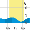 St Pete Beach tide chart for Thursday, November 3, 2022