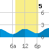 St Pete Beach tide chart for Saturday, November 5, 2022