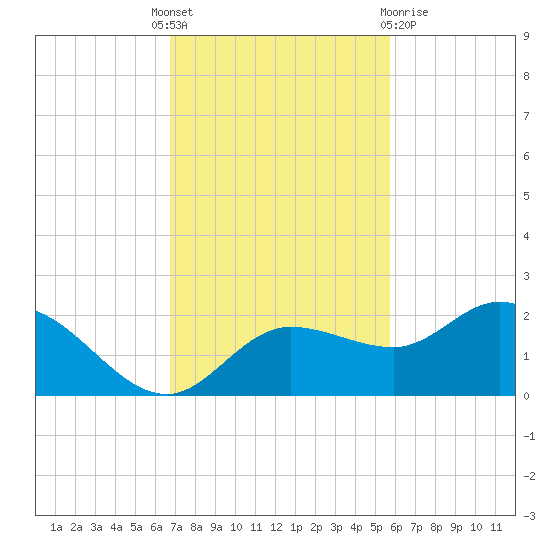 St Pete Beach tide chart for Monday, November 7, 2022