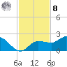 St Pete Beach tide chart for Tuesday, November 8, 2022