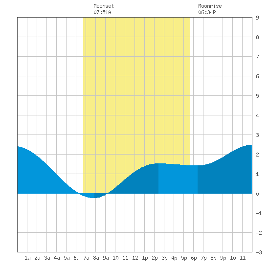 St Pete Beach tide chart for Wednesday, November 9, 2022