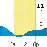 St Pete Beach tide chart for Sunday, December 11, 2022