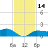 St Pete Beach tide chart for Wednesday, December 14, 2022