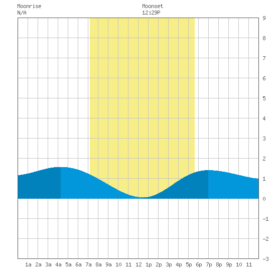 St Pete Beach tide chart for Thursday, December 15, 2022