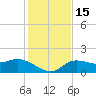 St Pete Beach tide chart for Thursday, December 15, 2022