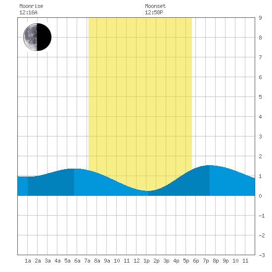 St Pete Beach tide chart for Friday, December 16, 2022