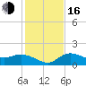 St Pete Beach tide chart for Friday, December 16, 2022