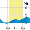 St Pete Beach tide chart for Tuesday, December 20, 2022