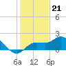 St Pete Beach tide chart for Wednesday, December 21, 2022