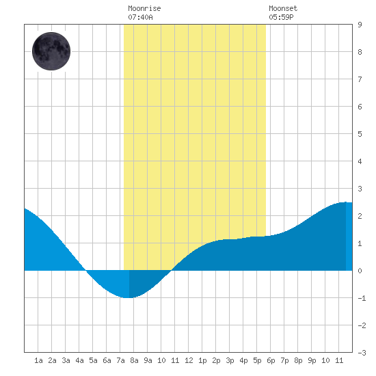 St Pete Beach tide chart for Friday, December 23, 2022