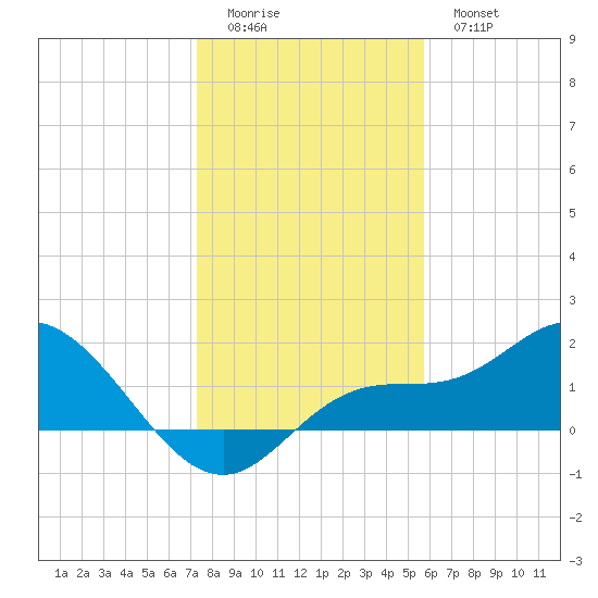 St Pete Beach tide chart for Saturday, December 24, 2022