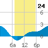 St Pete Beach tide chart for Saturday, December 24, 2022