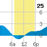 St Pete Beach tide chart for Sunday, December 25, 2022
