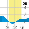 St Pete Beach tide chart for Monday, December 26, 2022