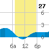 St Pete Beach tide chart for Tuesday, December 27, 2022