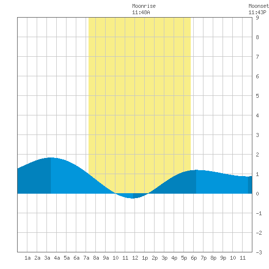 St Pete Beach tide chart for Wednesday, December 28, 2022