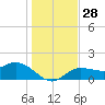 St Pete Beach tide chart for Wednesday, December 28, 2022