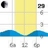 St Pete Beach tide chart for Thursday, December 29, 2022