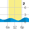 St Pete Beach tide chart for Friday, December 2, 2022