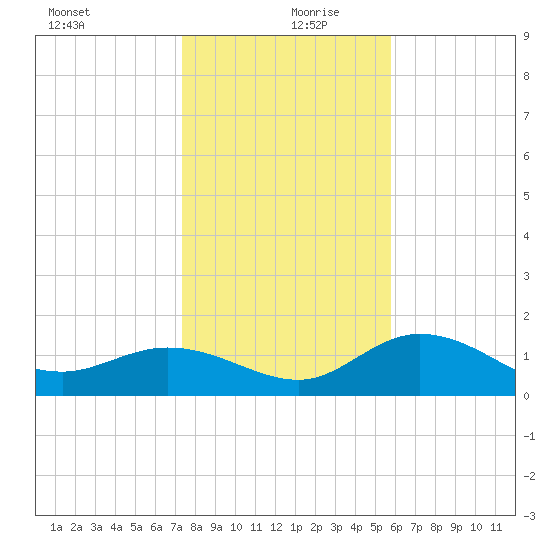 St Pete Beach tide chart for Friday, December 30, 2022