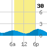 St Pete Beach tide chart for Friday, December 30, 2022