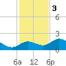 St Pete Beach tide chart for Saturday, December 3, 2022
