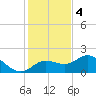 St Pete Beach tide chart for Sunday, December 4, 2022