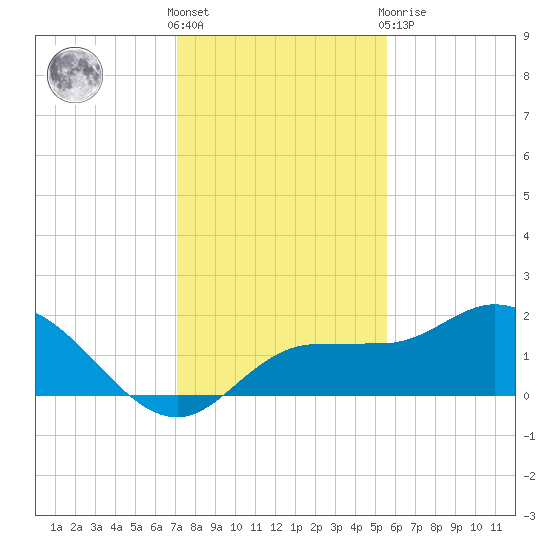 St Pete Beach tide chart for Wednesday, December 7, 2022