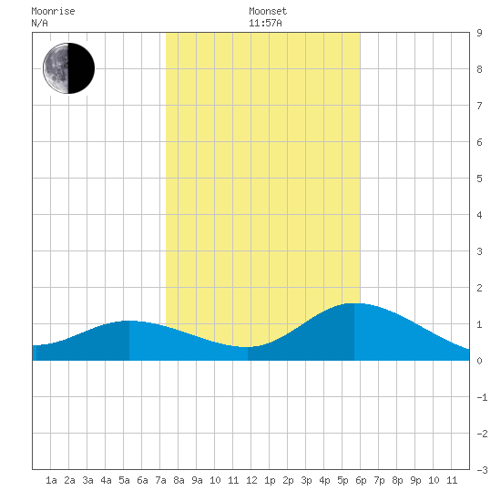 St Pete Beach tide chart for Saturday, January 14, 2023
