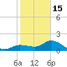 St Pete Beach tide chart for Sunday, January 15, 2023