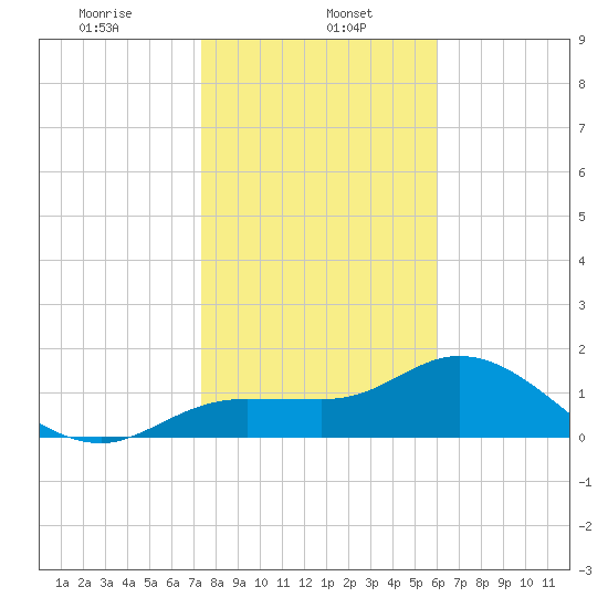 St Pete Beach tide chart for Monday, January 16, 2023