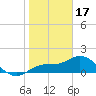 St Pete Beach tide chart for Tuesday, January 17, 2023