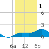 St Pete Beach tide chart for Sunday, January 1, 2023