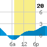 St Pete Beach tide chart for Friday, January 20, 2023