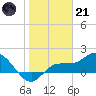 St Pete Beach tide chart for Saturday, January 21, 2023