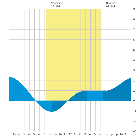 St Pete Beach tide chart for Sunday, January 22, 2023