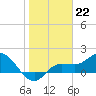 St Pete Beach tide chart for Sunday, January 22, 2023