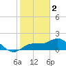 St Pete Beach tide chart for Monday, January 2, 2023