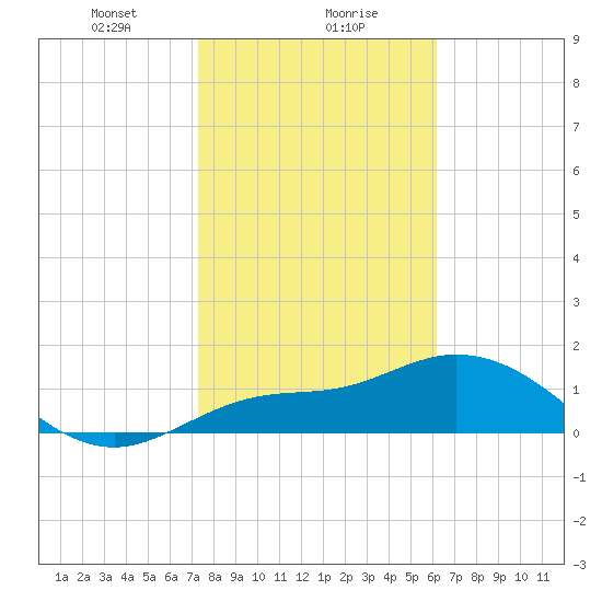 St Pete Beach tide chart for Monday, January 30, 2023